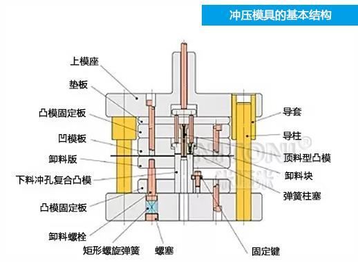 深圳模具廠家哪家好，圖解五金沖壓模具的基本結構組成 